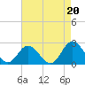 Tide chart for Mobjack Bay, Virginia on 2021/08/20