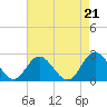 Tide chart for Mobjack Bay, Virginia on 2021/08/21