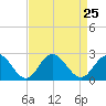 Tide chart for Mobjack Bay, Virginia on 2021/08/25
