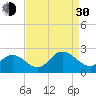 Tide chart for Mobjack Bay, Virginia on 2021/08/30