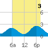 Tide chart for Mobjack Bay, Virginia on 2021/08/3