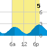 Tide chart for Mobjack Bay, Virginia on 2021/08/5