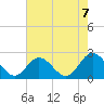 Tide chart for Mobjack Bay, Virginia on 2021/08/7