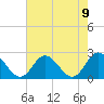 Tide chart for Mobjack Bay, Virginia on 2021/08/9