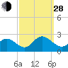 Tide chart for Mobjack Bay, Virginia on 2021/09/28