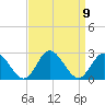 Tide chart for Mobjack Bay, Virginia on 2021/09/9