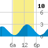 Tide chart for Mobjack Bay, Virginia on 2021/11/10