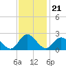 Tide chart for Mobjack Bay, Virginia on 2021/11/21