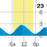 Tide chart for Mobjack Bay, Virginia on 2021/11/23