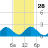 Tide chart for Mobjack Bay, Virginia on 2021/11/28