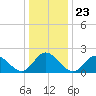 Tide chart for Mobjack Bay, Virginia on 2021/12/23