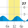 Tide chart for Mobjack Bay, Virginia on 2021/12/27