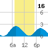 Tide chart for Mobjack Bay, Virginia on 2022/01/16