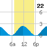 Tide chart for Mobjack Bay, Virginia on 2022/01/22