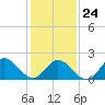 Tide chart for Mobjack Bay, Virginia on 2022/01/24