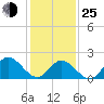 Tide chart for Mobjack Bay, Virginia on 2022/01/25