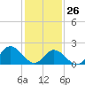 Tide chart for Mobjack Bay, Virginia on 2022/01/26
