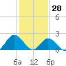 Tide chart for Mobjack Bay, Virginia on 2022/01/28