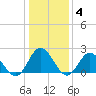 Tide chart for Mobjack Bay, Virginia on 2022/01/4