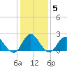 Tide chart for Mobjack Bay, Virginia on 2022/01/5