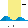 Tide chart for Mobjack Bay, Virginia on 2022/02/11