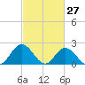 Tide chart for Mobjack Bay, Virginia on 2022/02/27