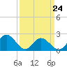 Tide chart for Mobjack Bay, Virginia on 2022/03/24