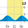Tide chart for Mobjack Bay, Virginia on 2022/04/12