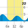 Tide chart for Mobjack Bay, Virginia on 2022/04/22