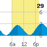 Tide chart for Mobjack Bay, Virginia on 2022/04/29
