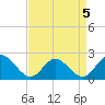 Tide chart for Mobjack Bay, Virginia on 2022/04/5