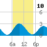 Tide chart for Mobjack Bay, Virginia on 2022/11/10