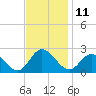 Tide chart for Mobjack Bay, Virginia on 2022/11/11