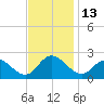 Tide chart for Mobjack Bay, Virginia on 2022/11/13