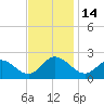 Tide chart for Mobjack Bay, Virginia on 2022/11/14