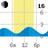 Tide chart for Mobjack Bay, Virginia on 2022/11/16