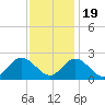 Tide chart for Mobjack Bay, Virginia on 2022/11/19