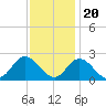 Tide chart for Mobjack Bay, Virginia on 2022/11/20