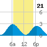 Tide chart for Mobjack Bay, Virginia on 2022/11/21