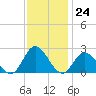 Tide chart for Mobjack Bay, Virginia on 2022/11/24