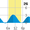 Tide chart for Mobjack Bay, Virginia on 2022/11/26
