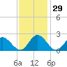 Tide chart for Mobjack Bay, Virginia on 2022/11/29
