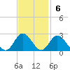 Tide chart for Mobjack Bay, Virginia on 2022/11/6