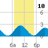 Tide chart for Mobjack Bay, Virginia on 2022/12/10