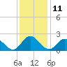 Tide chart for Mobjack Bay, Virginia on 2022/12/11