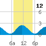 Tide chart for Mobjack Bay, Virginia on 2022/12/12