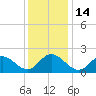 Tide chart for Mobjack Bay, Virginia on 2022/12/14