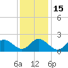 Tide chart for Mobjack Bay, Virginia on 2022/12/15