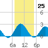 Tide chart for Mobjack Bay, Virginia on 2022/12/25