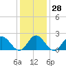 Tide chart for Mobjack Bay, Virginia on 2022/12/28